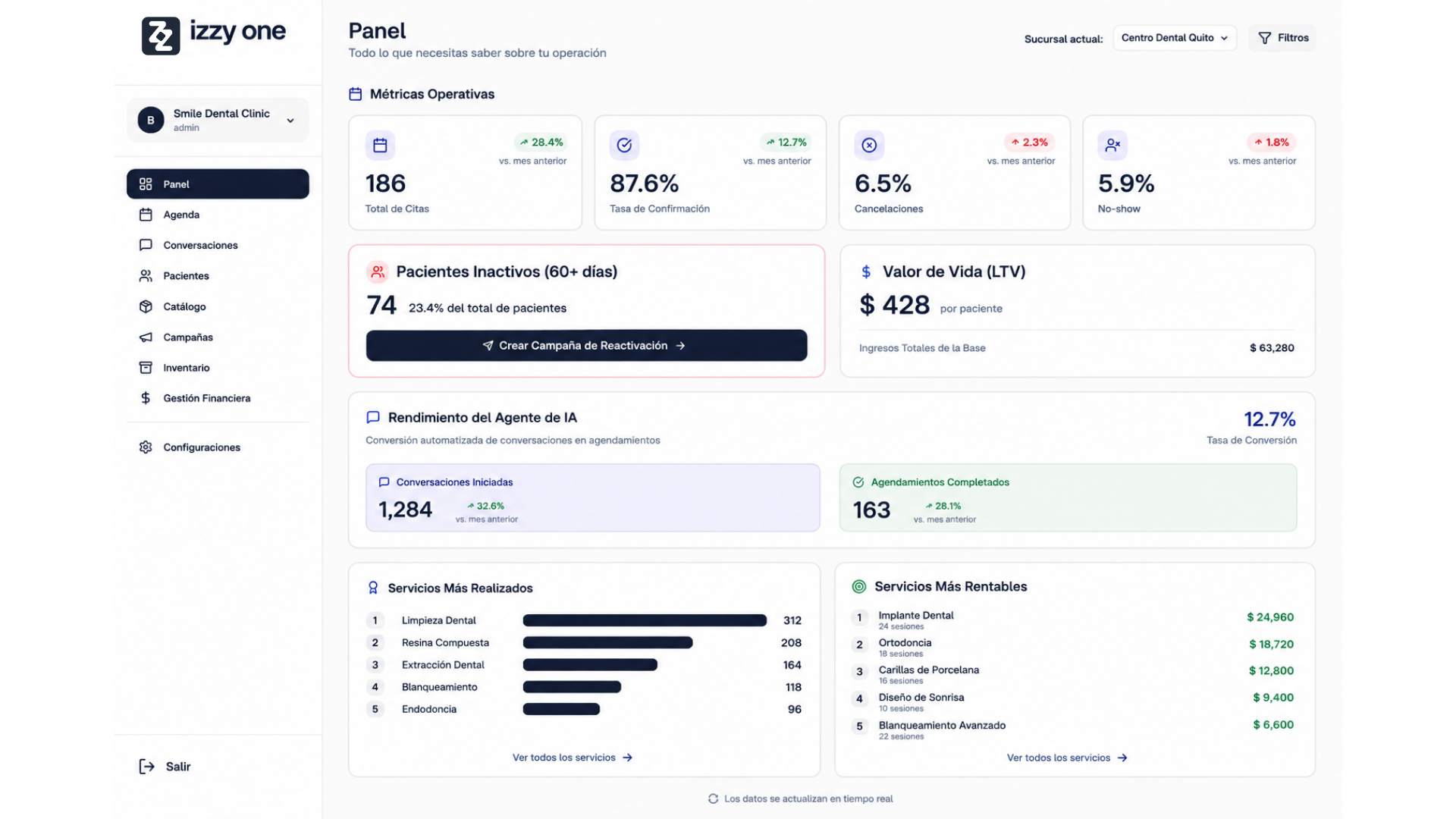 Panel de izzyone con métricas operativas, rendimiento del agente de IA y servicios más rentables